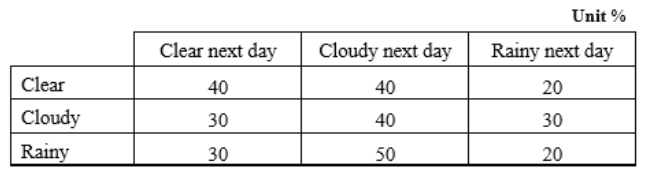 Clear
Cloudy
Rainy
Clear next day
40
30
30
Cloudy next day
40
40
50
Unit %
Rainy next day
20
30
20
