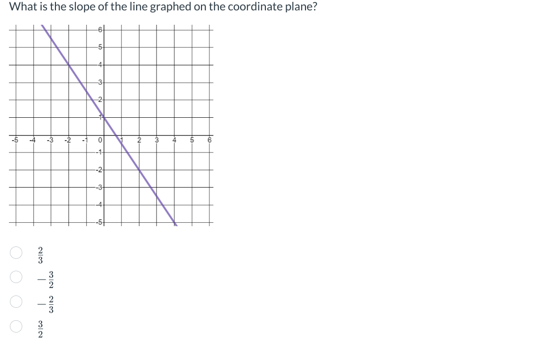What is the slope of the line graphed on the coordinate plane?
0000
Clies Ї Ї
3
COINI
2
-6-
-5
0