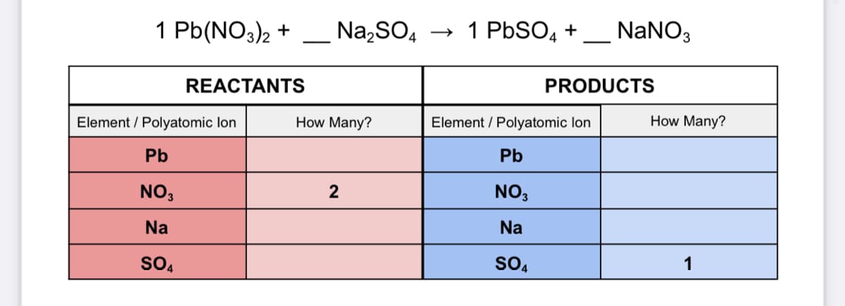 1 Pb(NO3)2 +
Na,SO4
→ 1 PBSO4 +
NANO3
-
REACTANTS
PRODUCTS
Element / Polyatomic lon
How Many?
Element / Polyatomic lon
How Many?
Pb
Pb
NO,
2
NO,
Na
Na
so,
so,
1
