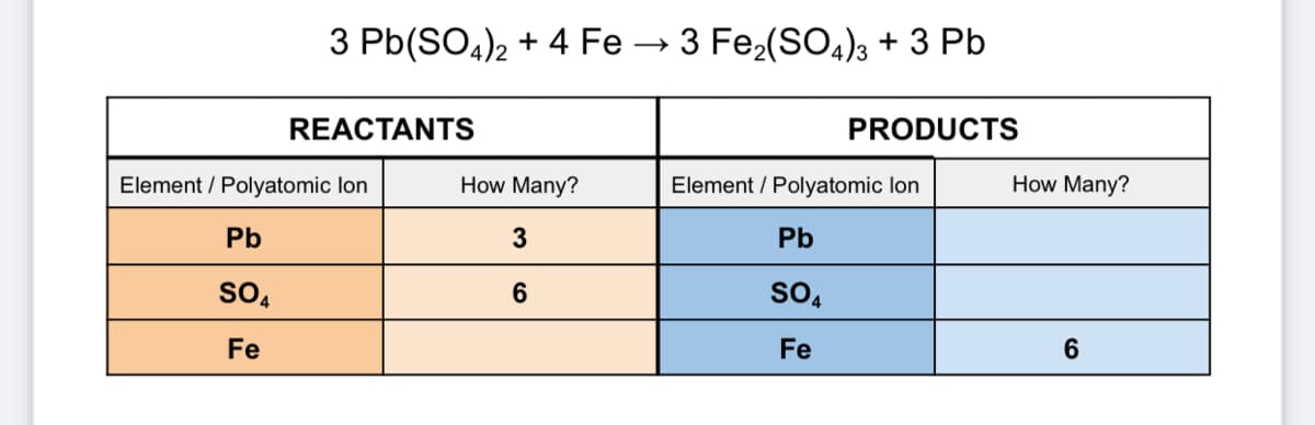 3 Pb(SO,)2 + 4 Fe → 3 Fe,(SO4)+ 3 Pb
REACTANTS
PRODUCTS
Element / Polyatomic lon
How Many?
Element / Polyatomic lon
How Many?
Pb
3
Pb
so,
so,
Fe
Fe
