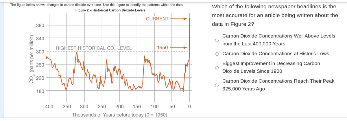 The figure below shows changes in carbon dioxide over time. Use this figure to identify the patterns within the data.
Figure 2 - Historical Carbon Dioxide Levels
380
340
300
B
260
220
CO₂ (parts per million)
180
HIGHEST HISTORICAL CO, LEVEL
CURRENT
400 350 300
MAL
1950
250 200 150 100
Thousands of Years before today (0 = 1950)
50
+
0
Which of the following newspaper headlines is the
most accurate for an article being written about the
data in Figure 2?
Carbon Dioxide Concentrations Well Above Levels
from the Last 400,000 Years
O Carbon Dioxide Concentrations at Historic Lows
Biggest Improvement in Decreasing Carbon
Dioxide Levels Since 1900
O
Carbon Dioxide Concentrations Reach Their Peak
325,000 Years Ago