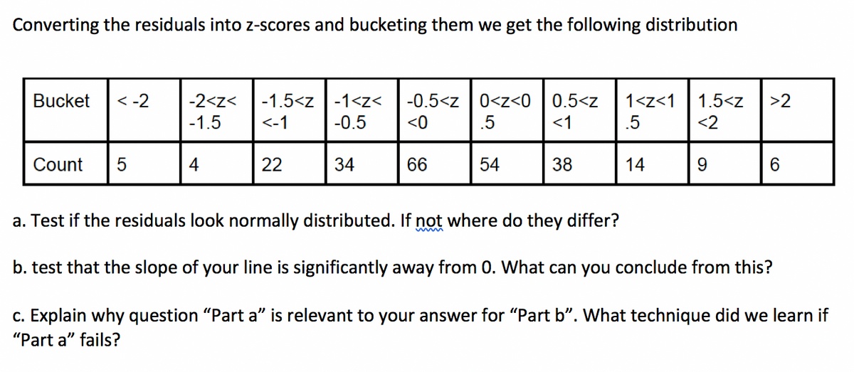 Converting the residuals into z-scores and bucketing them we get the following distribution
Bucket
< -2
-2<z<
-1.5<z -1<z<
-0.5<z 0<z<0
0.5<z
1<z<1
1.5<z
>2
-1.5
<-1
-0.5
<0
.5
<1
.5
<2
Count
5
4
22
34
66
54
38
14
9.
6
a. Test if the residuals look normally distributed. If not where do they differ?
b. test that the slope of your line is significantly away from 0. What can you conclude from this?
c. Explain why question "Part a" is relevant to your answer for "Part b". What technique did we learn if
"Part a" fails?
