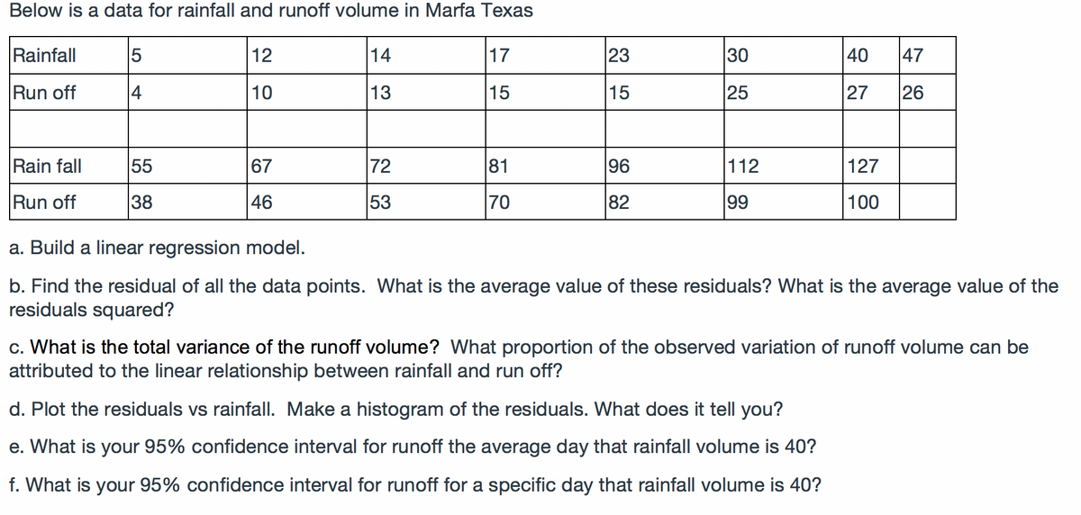 Below is a data for rainfall and runoff volume in Marfa Texas
Rainfall
12
14
17
23
30
40
47
Run off
4
10
13
15
15
25
27
26
Rain fall
55
67
72
81
96
112
127
Run off
38
46
53
70
82
99
100
a. Build a linear regression model.
b. Find the residual of all the data points. What is the average value of these residuals? What is the average value of the
residuals squared?
c. What is the total variance of the runoff volume? What proportion of the observed variation of runoff volume can be
attributed to the linear relationship between rainfall and run off?
d. Plot the residuals vs rainfall. Make a histogram of the residuals. What does it tell you?
e. What is your 95% confidence interval for runoff the average day that rainfall volume is 40?
f. What is your 95% confidence interval for runoff for a specific day that rainfall volume is 40?
