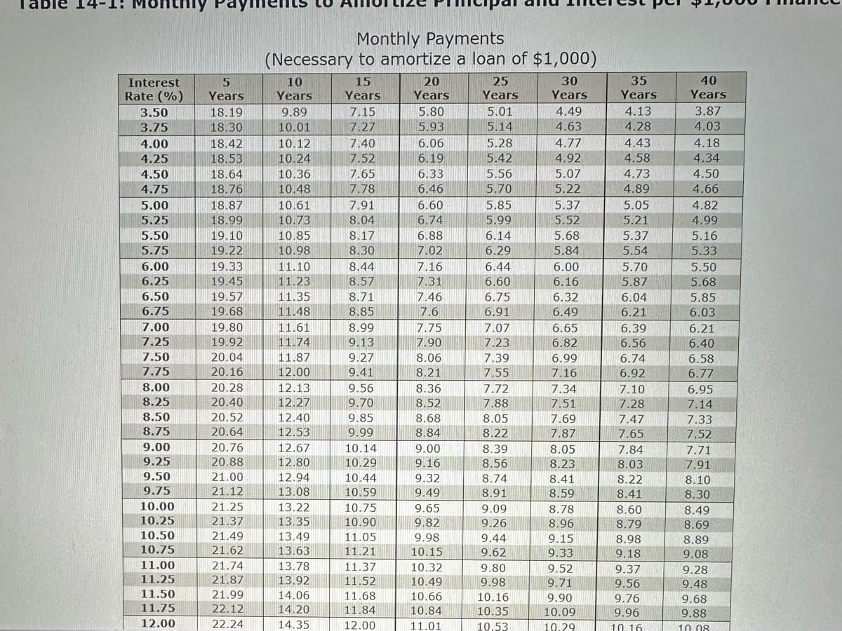 Table 14-1:
Monthly
Interest
Rate (%)
3.50
3.75
4.00
4.25
4.50
4.75
5.00
5.25
5.50
5.75
6.00
6.25
6.50
6.75
7.00
7.25
7.50
7.75
8.00
8.25
8.50
8.75
9.00
9.25
9.50
9.75
10.00
10.25
10.50
10.75
11.00
11.25
11.50
11.75
12.00
5
Years
18.19
18.30
18.42
18.53
18.64
18.76
18.87
18.99
19.10
19.22
19.33
19.45
19.57
19.68
19.80
19.92
20.04
20.16
20.28
20.40
20.52
20.64
20.76
20.88
21.00
21.12
21.25
21.37
21.49
21.62
21.74
21.87
21.99
22.12
22.24
Monthly Payments
(Necessary to amortize a loan of $1,000)
10
Years
9.89
10.01
10.12
10.24
10.36
10.48
10.61
10.73
10.85
10.98
11.10
11.23
11.35
11.48
11.61
11.74
11.87
12.00
12.13
12.27
12.40
12.53
12.67
12.80
12.94
13.08
13.22
13.35
13.49
13.63
13.78
13.92
14.06
14.20
14.35
15
Years
7.15
7.27
7.40
7.52
7.65
7.78
7.91
8.04
8.17
8.30
8.44
8.57
8.71
8.85
8.99
9.13
9.27
9.41
9.56
9.70
9.85
9.99
10.14
10.29
10.44
10.59
10.75
10.90
11.05
11.21
11.37
11.52
11.68
11.84
12.00
20
Years
5.80
5.93
6.06
6.19
6.33
6.46
6.60
6.74
6.88
7.02
7.16
7.31
7.46
7.6
7.75
7.90
8.06
8.21
8.36
8.52
8.68
8.84
9.00
9.16
9.32
9.49
9.65
9.82
9.98
10.15
10.32
10.49
10.66
10.84
11.01
25
Years
5.01
5.14
5.28
5.42
5.56
5.70
5.85
5.99
6.14
6.29
6.44
6.60
6.75
6.91
7.07
7.23
7.39
7.55
7.72
7.88
8.05
8.22
8.39
8.56
8.74
8.91
9.09
9.26
9.44
9.62
9.80
9.98
10.16
10.35
10.53
30
Years
4.49
4.63
4.77
4.92
5.07
5.22
5.37
5.52
5.68
5.84
6.00
6.16
6.32
6.49
6.65
6.82
6.99
7.16
7.34
7.51
7.69
7.87
8.05
8.23
8.41
8.59
8.78
8.96
9.15
9.33
9.52
9.71
9.90
10.09
10.29
35
Years
4.13
4.28
4.43
4.58
4.73
4.89
5.05
5.21
5.37
5.54
5.70
5.87
6.04
6.21
6.39
6.56
6.74
6.92
7.10
7.28
7.47
7.65
7.84
8.03
8.22
8.41
8.60
8.79
8.98
9.18
9.37
9.56
9.76
9.96
10 16
40
Years
3.87
4.03
4.18
4.34
4.50
4.66
4.82
4.99
5.16
5.33
5.50
5.68
5.85
6.03
6.21
6.40
6.58
6.77
6.95
7.14
7.33
7.52
7.71
7.91
8.10
8.30
8.49
8.69
8.89
9.08
9.28
9.48
9.68
9.88
10.08