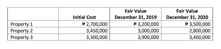 Fair Value
Fair Value
Initial Cost
December 31, 2019
December 31, 2020
P 2,700,000
P 3,200,000
Property 1
Property 2
Property 3
P 3,500,000
3,450,000
3,000,000
2,800,000
3,300,000
3,900,000
3,400,000

