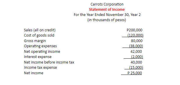 Carrots Corporation
Statement of Income
For the Year Ended November 30, Year 2
(in thousands of pesos)
Sales (all on credit)
Cost of goods sold
Gross margin
Operating expenses
P200,000
(120,000)
80,000
(38,000)
Net operating income
Interest expense
42,000
(2,000)
Net income before income tax
40,000
Income tax expense
(15,000)
P 25,000
Net income
