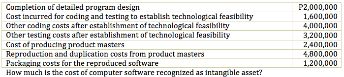 Completion of detailed program design
Cost incurred for coding and testing to establish technological feasibility
Other coding costs after establishment of technological feasibility
Other testing costs after establishment of technological feasibility
Cost of producing product masters
Reproduction and duplication costs from product masters
Packaging costs for the reproduced software
How much is the cost of computer software recognized as intangible asset?
P2,000,000
1,600,000
4,000,000
3,200,000
2,400,000
4,800,000
1,200,000
