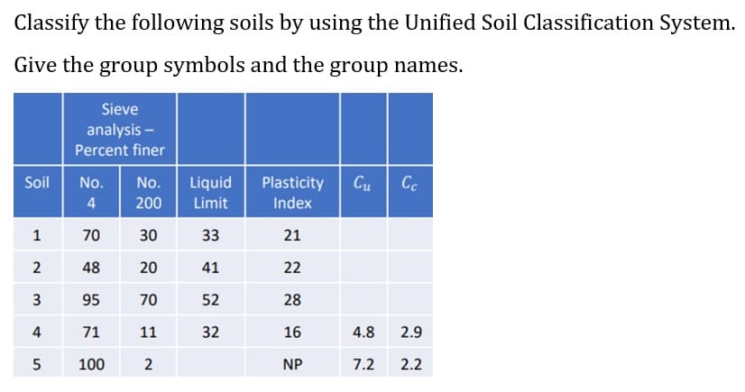 Classify the following soils by using the Unified Soil Classification System.
Give the group symbols and the group names.
Sieve
analysis -
Percent finer
Soil
No.
No.
Liquid
Plasticity
Cu
Cc
4
200
Limit
Index
1
70
30
33
21
2
48
20
41
22
95
70
52
28
4
71
11
32
16
4.8
2.9
5
100
NP
7.2
2.2
2.
3.
