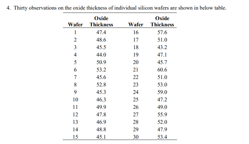 4. Thirty observations on the oxide thickness of individual silicon wafers are shown in below table.
Oxide
Oxide
Wafer Thickness
Wafer
Thickness
1
47.4
16
57.6
2
48.6
17
51.0
3
45.5
18
43.2
4
44.0
19
47.1
5
50.9
20
45.7
53.2
21
60.6
7
45.6
22
51.0
8
52.8
23
53.0
45.3
24
59.0
10
46.3
25
47.2
11
49.9
26
49.0
12
47.8
27
55.9
13
46.9
28
52.0
14
48.8
29
47.9
15
45.1
30
53.4
