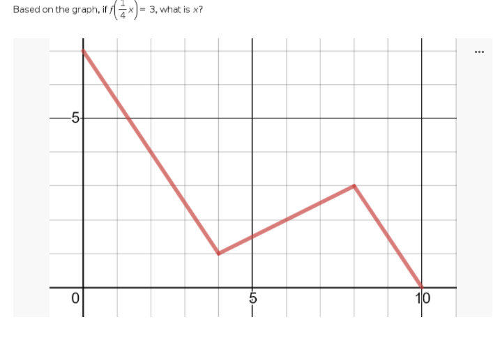 Based on the graph, if x)-
3, what is x?
...
-5-
10

