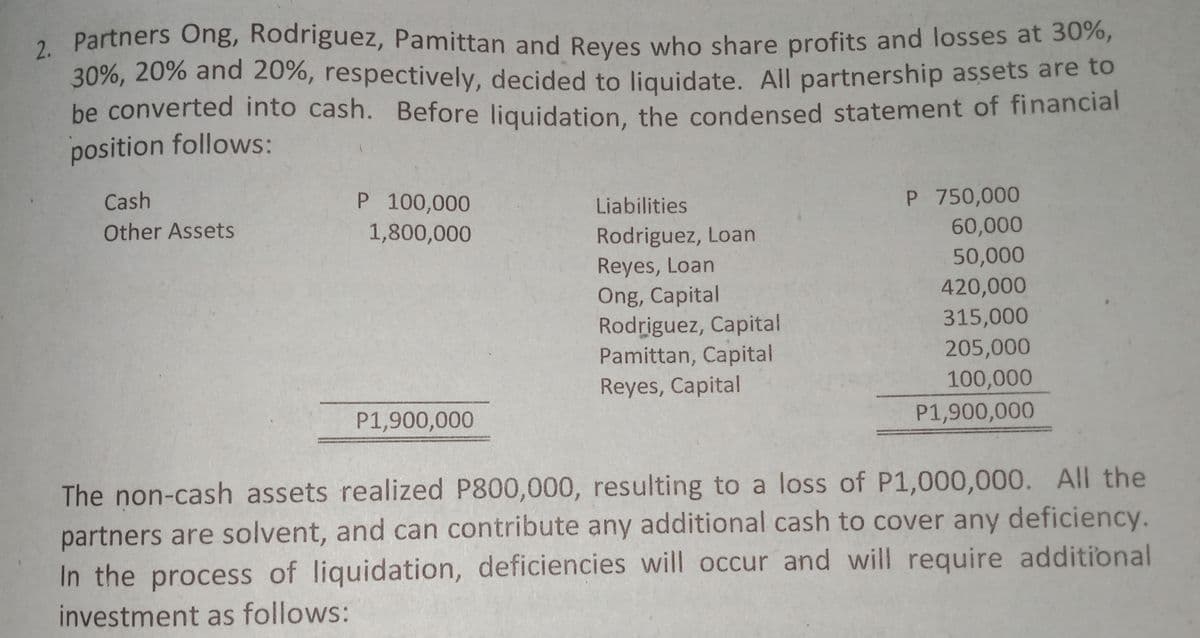 2. Partners Ong, Rodriguez, Pamittan and Reyes who share profits and losses at 30%,
30%, 20% and 20%, respectively, decided to liquidate. All partnership assets are to
be converted into cash. Before liquidation, the condensed statement of financial
position follows:
P 100,000
1,800,000
P 750,000
60,000
50,000
Cash
Liabilities
Other Assets
Rodriguez, Loan
Reyes, Loan
Ong, Capital
Rodriguez, Capital
Pamittan, Capital
420,000
315,000
205,000
Reyes, Capital
100,000
P1,900,000
P1,900,000
The non-cash assets realized P800,000, resulting to a loss of P1,000,000. All the
partners are solvent, and can contribute any additional cash to cover any deficiency.
In the process of liquidation, deficiencies will occur and will require additional
investment as follows:
