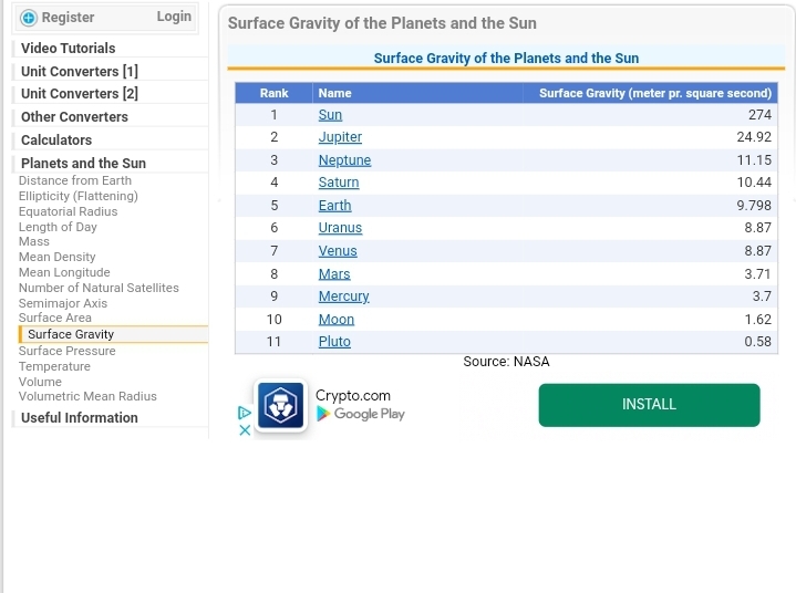 Register
Login
Surface Gravity of the Planets and the Sun
| Video Tutorials
| Unit Converters [1]
Surface Gravity of the Planets and the Sun
|Unit Converters [2]
Rank
Name
Surface Gravity (meter pr. square second)
|Other Converters
1
Sun
274
Calculators
Jupiter
24.92
Planets and the Sun
3
Neptune
11.15
Distance from Earth
4
Saturn
10.44
Ellipticity (Flattening)
Equatorial Radius
Length of Day
Earth
9.798
6
Uranus
8.87
Mass
7
Venus
8.87
Mean Density
Mean Longitude
Number of Natural Satellites
Semimajor Axis
Surface Area
Mars
3.71
Mercury.
3.7
10
Moon
1.62
Surface Gravity
Surface Pressure
11
Pluto
0.58
Source: NASA
Temperature
Volume
Crypto.com
Google Play
Volumetric Mean Radius
INSTALL
Useful Information
AX
