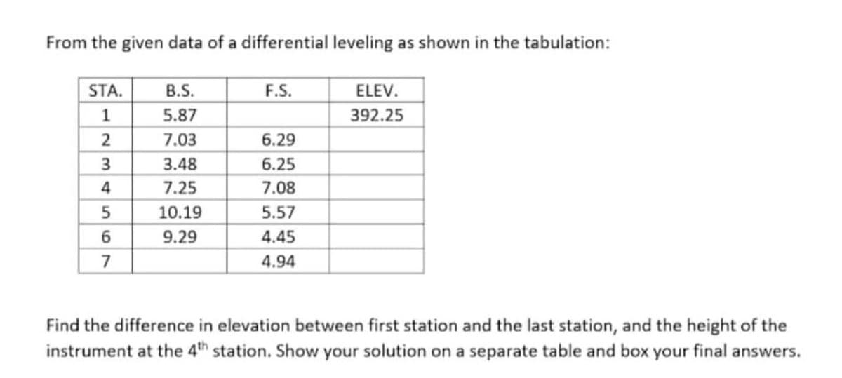 From the given data of a differential leveling as shown in the tabulation:
STA.
B.S.
F.S.
ELEV.
5.87
392.25
7.03
6.29
3.48
6.25
4
7.25
7.08
10.19
5.57
9.29
4.45
7
4.94
Find the difference in elevation between first station and the last station, and the height of the
instrument at the 4th station. Show your solution on a separate table and box your final answers.
1.
