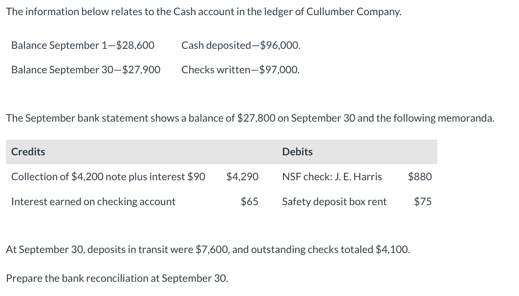 The information below relates to the Cash account in the ledger of Cullumber Company.
Balance September 1-$28,600
Cash deposited-$96,000.
Balance September 30-$27,900
Checks written-$97,000.
The September bank statement shows a balance of $27,800 on September 30 and the following memoranda.
Credits
Debits
Collection of $4,200 note plus interest $90
$4,290
NSF check: J. E. Harris
$880
Interest earned on checking account
$65
Safety deposit box rent
$75
At September 30, deposits in transit were $7,600, and outstanding checks totaled $4,100.
Prepare the bank reconciliation at September 30.
