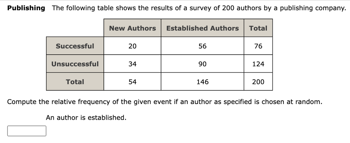 Publishing The following table shows the results of a survey of 200 authors by a publishing company.
Successful
Unsuccessful
Total
New Authors Established Authors Total
20
34
54
56
90
146
76
124
200
Compute the relative frequency of the given event if an author as specified is chosen at random.
An author is established.