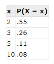 x P(X = x)
2 .55
3 .26
5 .11
10.08
