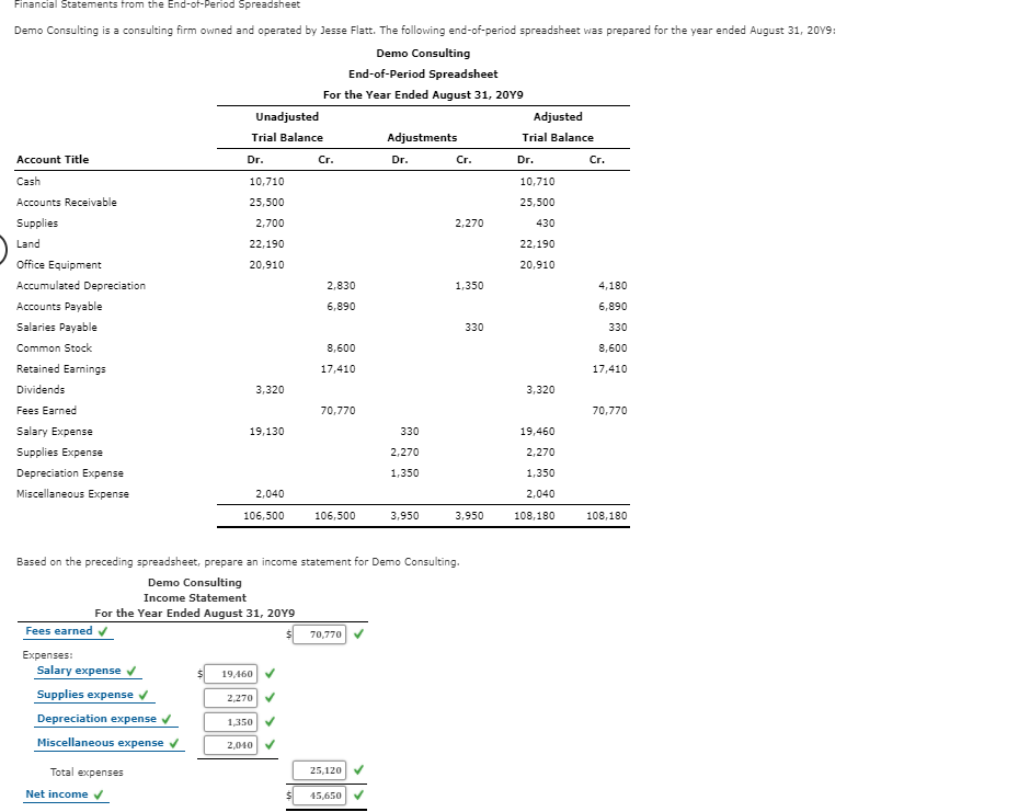 Financial Statements from the End-of-Period Spreadsheet
Demo Consulting is a consulting firm owned and operated by Jesse Flatt. The following end-of-period spreadsheet was prepared for the year ended August 31, 20V9:
Demo Consulting
End-of-Period Spreadsheet
For the Year Ended August 31, 20Y9
Unadjusted
Adjusted
Trial Balance
Adjustments
Trial Balance
Account Title
Dr.
Cr.
Dr.
Cr.
Dr.
Cr.
Cash
10,710
10,710
Accounts Receivable
25,500
25,500
Supplies
2,700
2,270
430
Land
22,190
22,190
Office Equipment
20,910
20,910
Accumulated Depreciation
2,830
1,350
4,180
Accounts Payable
6,890
6,890
Salaries Payable
330
330
Common Stock
8,600
8,600
Retained Earnings
17,410
17,410
Dividends
3,320
3,320
Fees Earned
70,770
70,770
Salary Expense
19,130
330
19,460
Supplies Expense
2,270
2,270
Depreciation Expense
1,350
1,350
Miscellaneous Expense
2,040
2,040
106,500
106,500
3,950
3,950
108,180
108,180
Based on the preceding spreadsheet, prepare an income statement for Demo Consulting.
Demo Consulting
Income Statement
For the Year Ended August 31, 20Y9
Fees earned
70,770
Expenses:
Salary expense
19,460
Supplies expense v
2,270
Depreciation expense v
1,350
Miscellaneous expense
2,040
Total expenses
25,120
Net income v
45,650
