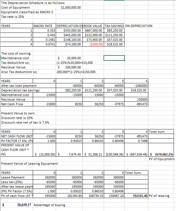 The Depreciation Schedule is as follows:
Cost of Equipment
$1,000,000.00
Equipment classified as MACRS 3
Tax rate is 25%
DEPRECIATION EX BOOK VALUE TAX SAVINGS ON DEPRECIATION
$333,000.00 s667,000.00
$445,000.00 $222,000.00 $111,250.00
$148,100.00
$74,100.00
YEARS
MACRS RATE
1
0.333
$83,250.00
2
0.445
$73,900.00
($200.00) $18,525.00
3
0.1481
$37,025.00
4
0.0741
The cost of owning:
Maintenance cost
20,000.00
Tax deductible so,
Residual Value:
Also Tax deductible so,
(1-25%)%20,000=$15,000
200,000.00
200,000 (1-25%)=$150,000
YEARS
1
2
3
4
-60000
$37,025.00
-15000
After tax loan payment
-60000
-60000
-1060000
Depreciation tax savings
$83,250.00 $111,250.00
$18,525.00
Maintenance cost
-15000
-15000
-15000
Residual Value
Net Cash Flow
150000
-15000
8250
36250
-37975
-891475
Present Value to own:
Discount rate is 10%
Discount rate net of tax is 7.5%
YEARS
NET CASH FLOW (NCF
PV FACTOR (7.5%) (PV
1
2
3
4 Total sum
-15000
8250
36250
-37975
-891475
1.000
0.93023
0.86533
0.80496
0.7488
PRESENT VALUE OF
CASH FLOW (NCF
PV)
S (15,000.00) S
7,674.40 $ 31,368.21 S(30,568.36) $ (667,536.48)S (674,062.23)
PV of Equipment
Present Value of Leasing Equipment
YEARS
Lease Payment
1
3 Total Sum:
260000
260000
260000
260000
Less tax (25%)
After tax lease paym
(PV) PV Factor (7.5%)
PV of cash flow (AT
-65000
-65000
-65000
-65000
195000
195000
0.80496
156967.20
195000
195000
1.000
0.93023
0.86533
195000
181394.85
168739.35
702101.40 PV of leasing
28,039.17 Advantage of buying
