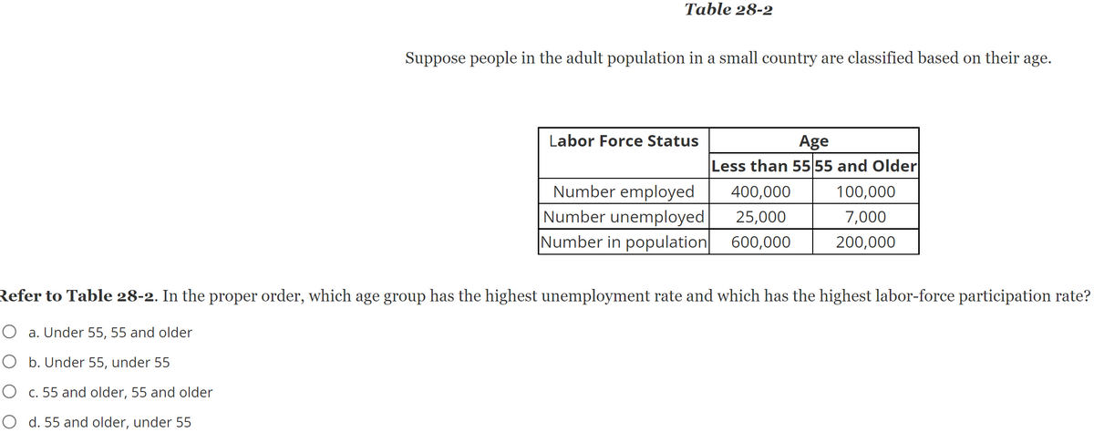 Table 28-2
Suppose people in the adult population in a small country are classified based on their age.
Labor Force Status
Age
Less than 5555 and Older|
Number employed
Number unemployed
Number in population|
400,000
100,000
25,000
7,000
600,000
200,000
Refer to Table 28-2. In the proper order, which age group has the highest unemployment rate and which has the highest labor-force participation rate?
O a. Under 55, 55 and older
O b. Under 55, under 55
O c. 55 and older, 55 and older
O d. 55 and older, under 55
