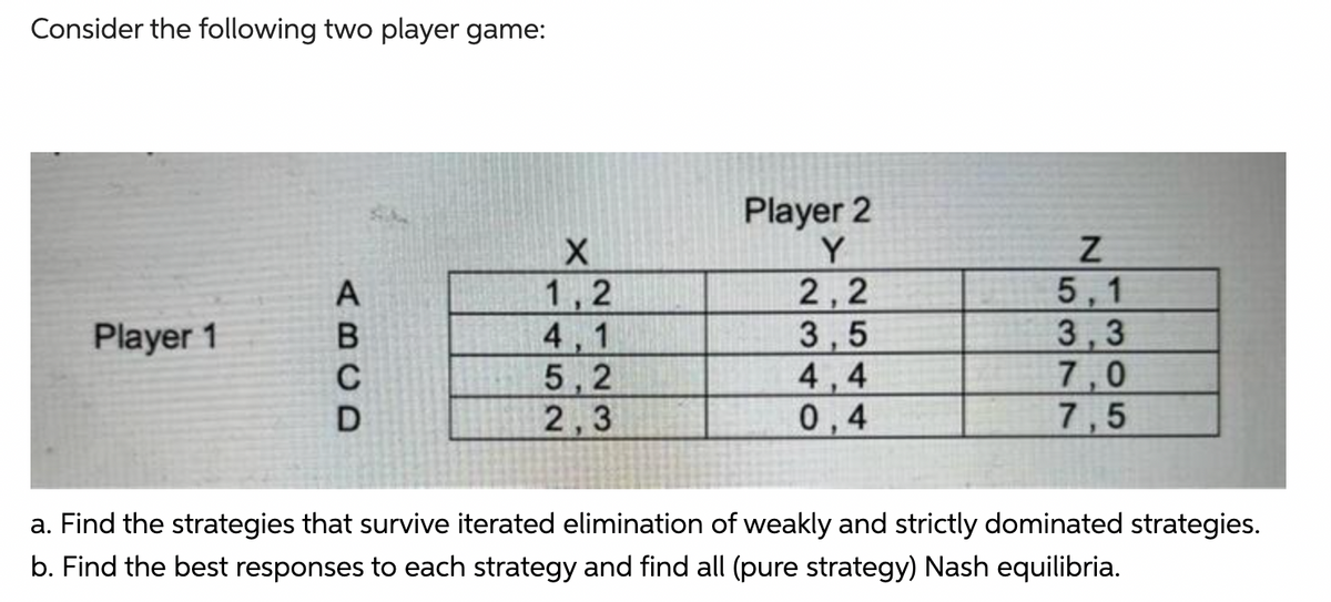 Consider the following two player game:
Player 1
ABCD
X
1,2
4,1
5,2
2,3
Player 2
Y
2,2
3.5
1
4,4
0.4
Z
5.1
3,3
7,0
7,5
a. Find the strategies that survive iterated elimination of weakly and strictly dominated strategies.
b. Find the best responses to each strategy and find all (pure strategy) Nash equilibria.