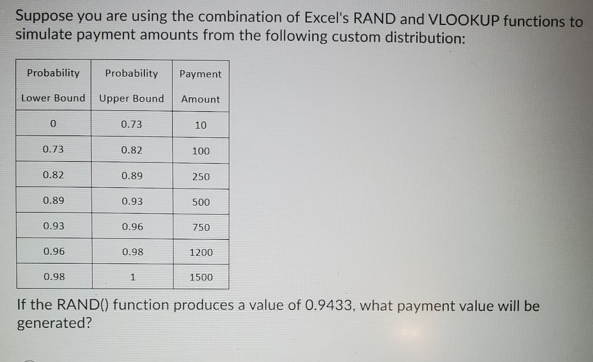 Suppose you are using the combination of Excel's RAND and VLOOKUP functions to
simulate payment amounts from the following custom distribution:
Probability
Probability
Payment
Lower Bound
Upper Bound
Amount
0.73
10
0.73
0.82
100
0.82
0.89
250
0.89
0.93
500
0.93
0.96
750
0.96
0.98
1200
0.98
1500
If the RAND() function produces a value of 0.9433, what payment value will be
generated?
