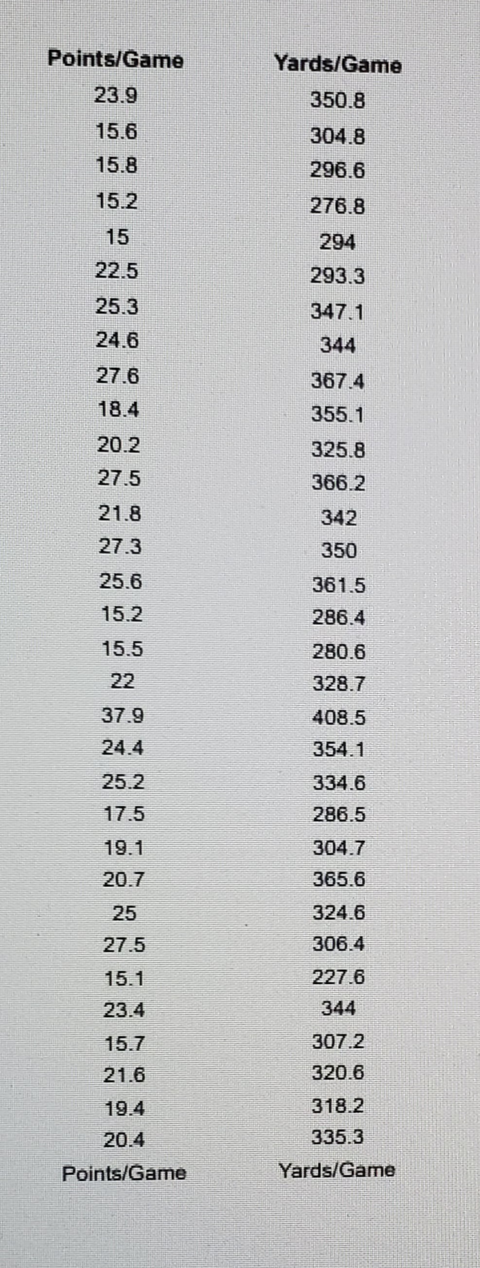 Points/Game
Yards/Game
23.9
350.8
15.6
304.8
15.8
296.6
15.2
276.8
15
294
22.5
293.3
25.3
347.1
24.6
344
27.6
367.4
18.4
355.1
20.2
325.8
27.5
366.2
21.8
342
27.3
350
25.6
361.5
15.2
286.4
15.5
280.6
22
328.7
37.9
408.5
24.4
354.1
25.2
334.6
17.5
286.5
19.1
304.7
20.7
365.6
25
324.6
27.5
306.4
15.1
227.6
23.4
344
15.7
307.2
21.6
320.6
19.4
318.2
20.4
335.3
Points/Game
Yards/Game
