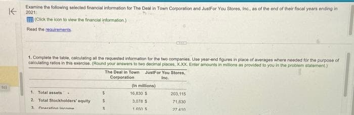to)
K
Examine the following selected financial information for The Deal in Town Corporation and Just For You Stores, Inc., as of the end of their fiscal years ending in
(Click the icon to view the financial information.)
2021:
Read the requirements.
1. Complete the table, calculating all the requested information for the two companies. Use year-end figures in place of averages where needed for the purpose of
calculating ratios in this exercise. (Round your answers to two decimal places, X.XX. Enter amounts in millions as provided to you in the problem statement.)
1. Total assets
2. Total Stockholders' equity
3. narating income
.
The Deal in Town JustFor You Stores,
Corporation
Inc.
$
$
S
(In
16,830 $
3,078 $
1650 $
millions)
203,115
71,630
27 410