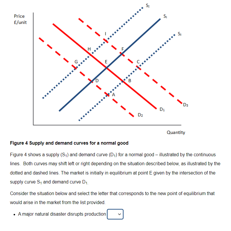 Price
£/unit
'D3
D1
D2
Quantity
Figure 4 Supply and demand curves for a normal good
Figure 4 shows a supply (S,) and demand curve (D;) for a normal good – illustrated by the continuous
lines. Both curves may shift left or right depending on the situation described below, as illustrated by the
dotted and dashed lines. The market is initially in equilibrium at point E given by the intersection of the
supply curve S, and demand curve D1.
Consider the situation below and select the letter that corresponds to the new point of equilibrium that
would arise in the market from the list provided.
A major natural disaster disrupts production
