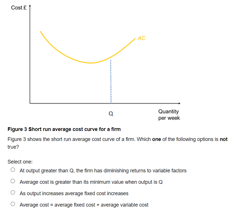 Cost £
AC
Quantity
per week
Q
Figure 3 Short run average cost curve for a firm
Figure 3 shows the short run average cost curve of a firm. Which one of the following options is not
true?
Select one:
O At output greater than Q, the firm has diminishing returns to variable factors
O Average cost is greater than its minimum value when output is Q
As output increases average fixed cost increases
Average cost = average fixed cost + average variable cost
