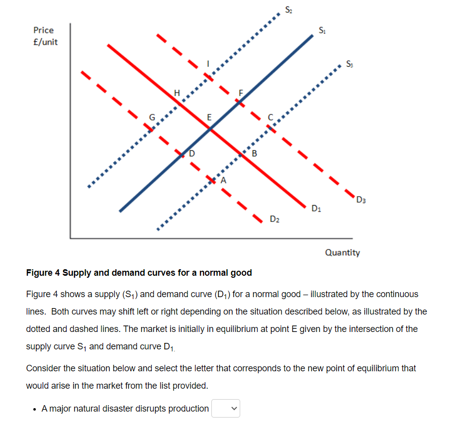 Price
£/unit
E
B
D3
D1
D2
Quantity
Figure 4 Supply and demand curves for a normal good
Figure 4 shows a supply (S,) and demand curve (D,) for a normal good – illustrated by the continuous
lines. Both curves may shift left or right depending on the situation described below, as illustrated by the
dotted and dashed lines. The market is initially in equilibrium at point E given by the intersection of the
supply curve S, and demand curve D1.
Consider the situation below and select the letter that corresponds to the new point of equilibrium that
would arise in the market from the list provided.
• A major natural disaster disrupts production

