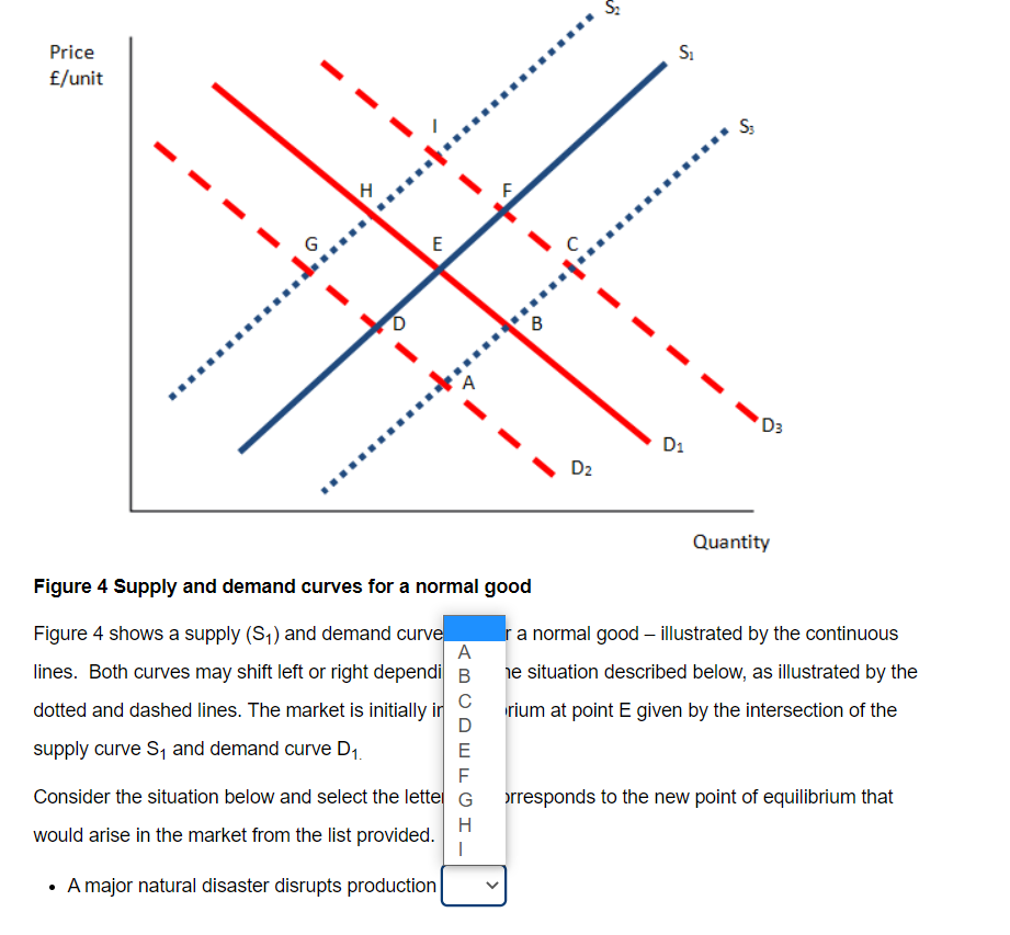 Price
£/unit
E
B
A
'D3
D1
D2
Quantity
Figure 4 Supply and demand curves for a normal good
Figure 4 shows a supply (S,) and demand curve
ra normal good – illustrated by the continuous
A
lines. Both curves may shift left or right dependi B
ne situation described below, as illustrated by the
dotted and dashed lines. The market is initially ir
C
rium at point E given by the intersection of the
supply curve S, and demand curve D1.
E
F
Consider the situation below and select the lettel G
prresponds to the new point of equilibrium that
H
would arise in the market from the list provided.
A major natural disaster disrupts production
