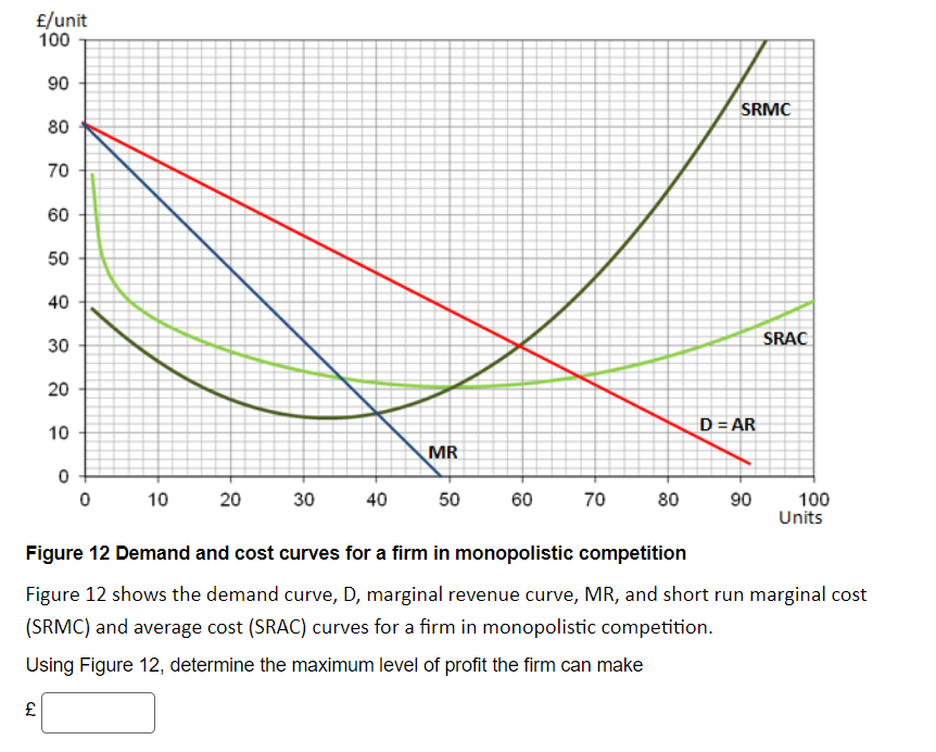 £/unit
100
90
SRMC
80
70
60
50
40
30
SRAC
20
D= AR
10
MR
20
60
80
100
Units
10
30
40
50
70
90
Figure 12 Demand and cost curves for a firm in monopolistic competition
Figure 12 shows the demand curve, D, marginal revenue curve, MR, and short run marginal cost
(SRMC) and average cost (SRAC) curves for a firm in monopolistic competition.
Using Figure 12, determine the maximum level of profit the firm can make
£
