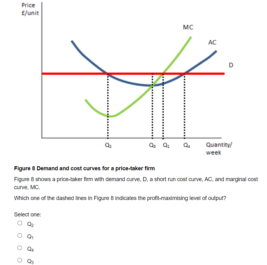 Price
£/unit
MC
AC
Q2
Qs Q1
Q4
Quantity/
week
Figure 8 Demand and cost curves for a price-taker firm
Figure 8 shows a price-taker firm with demand curve, D, a short run cost curve, AC, and marginal cost
curve, MC.
Which one of the dashed lines in Figure 8 indicates the profit-maximising level of output?
Select one:
Q2
Q1
Q4
Q3
