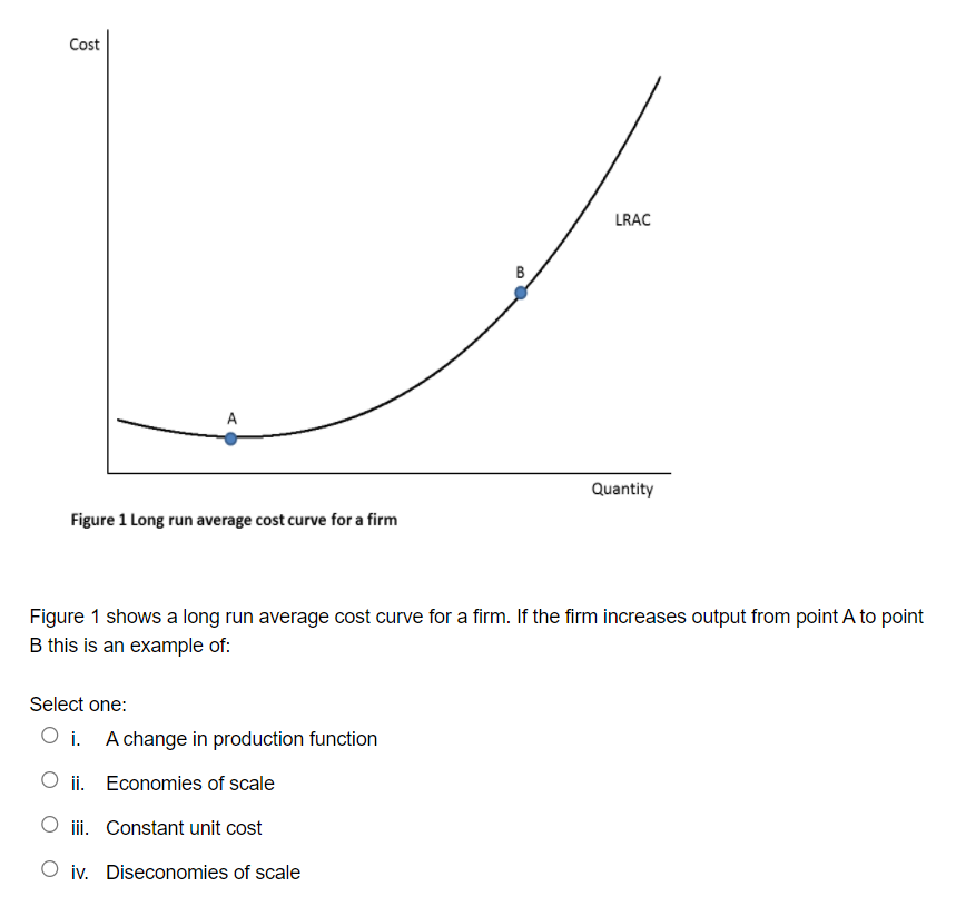 Cost
LRAC
B
A
Quantity
Figure 1 Long run average cost curve for a firm
Figure 1 shows a long run average cost curve for a firm. If the firm increases output from point A to point
B this is an example of:
Select one:
O i. A change in production function
O ii. Economies of scale
iii. Constant unit cost
O iv. Diseconomies of scale
