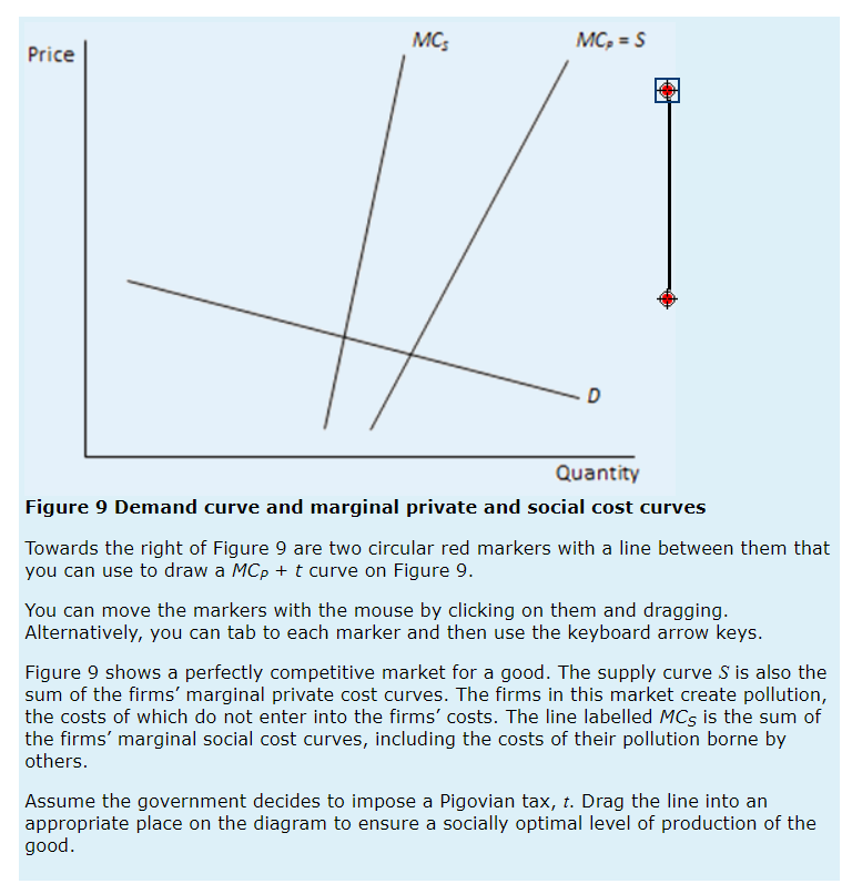 MC₂ = S
Price
D
Quantity
Figure 9 Demand curve and marginal private and social cost curves
Towards the right of Figure 9 are two circular red markers with a line between them that
you can use to draw a MCp + t curve on Figure 9.
You can move the markers with the mouse by clicking on them and dragging.
Alternatively, you can tab to each marker and then use the keyboard arrow keys.
Figure 9 shows a perfectly competitive market for a good. The supply curve S is also the
sum of the firms' marginal private cost curves. The firms in this market create pollution,
the costs of which do not enter into the firms' costs. The line labelled MCs is the sum of
the firms' marginal social cost curves, including the costs of their pollution borne by
others.
Assume the government decides to impose a Pigovian tax, t. Drag the line into an
appropriate place on the diagram to ensure a socially optimal level of production of the
good.
MC₂