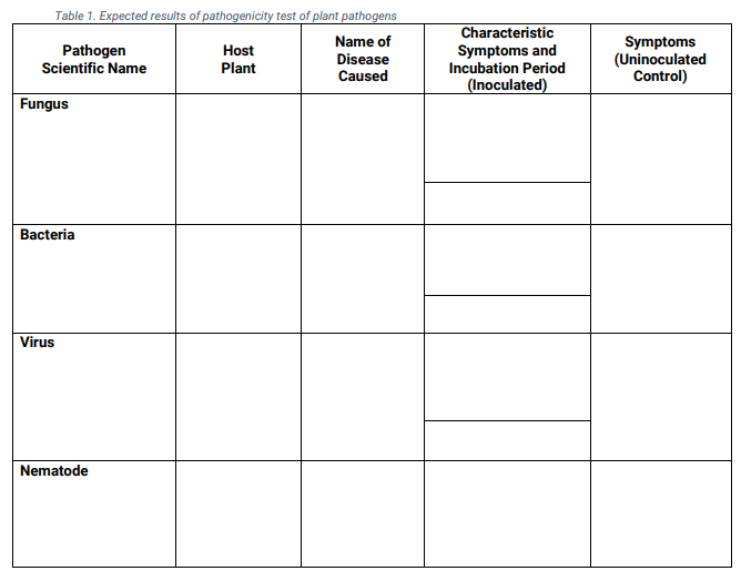 Table 1. Expected results of pathogenicity test of plant pathogens
Characteristic
Symptoms and
Incubation Period
(Inoculated)
Name of
Pathogen
Scientific Name
Host
Plant
Disease
Caused
Symptoms
(Uninoculated
Control)
Fungus
Bacteria
Virus
Nematode
