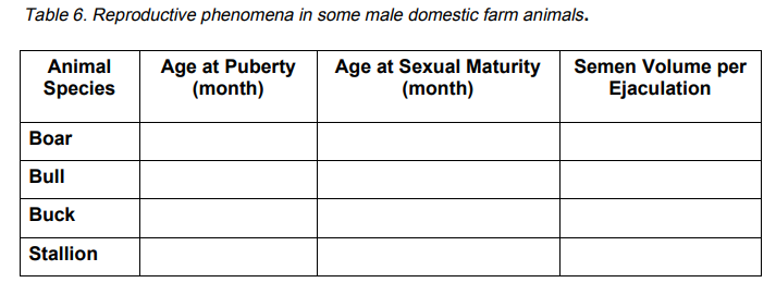 Table 6. Reproductive phenomena in some male domestic farm animals.
Age at Sexual Maturity
(month)
Animal
Semen Volume per
Age at Puberty
(month)
Species
Ejaculation
Вoar
Bull
Buck
Stallion
