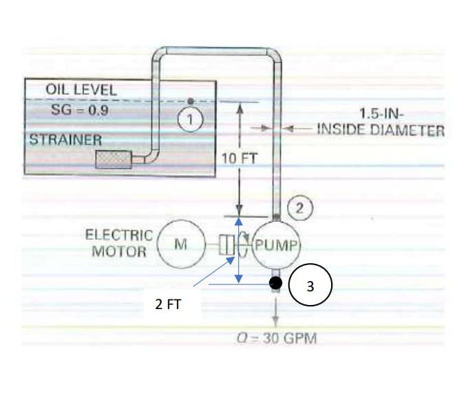 OIL LEVEL
SG 0.9
STRAINER
ELECTRIC
MOTOR
M
2 FT
10 FT
1.5-IN-
INSIDE DIAMETER
2
PUMP
3
Q-30 GPM