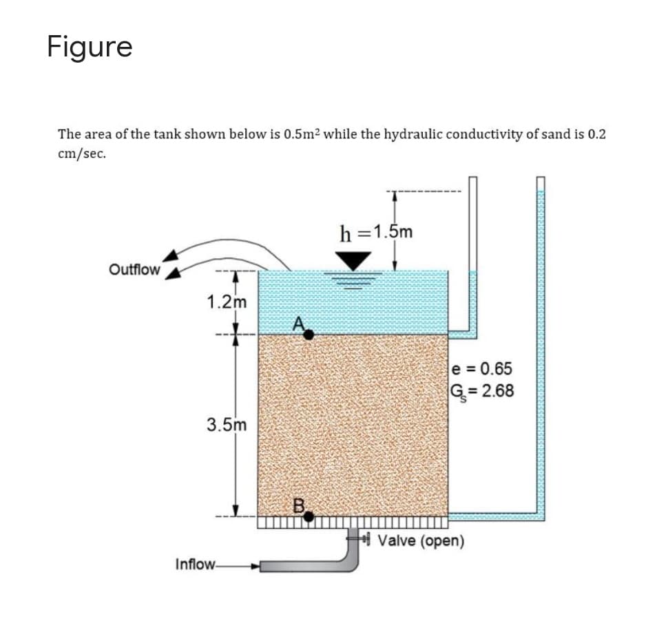 Figure
The area of the tank shown below is 0.5m2 while the hydraulic conductivity of sand is 0.2
cm/sec.
h =1.5m
Outflow
1.2m
--+
e = 0.65
G= 2.68
3.5m
B.
Valve (open)
Inflow-
