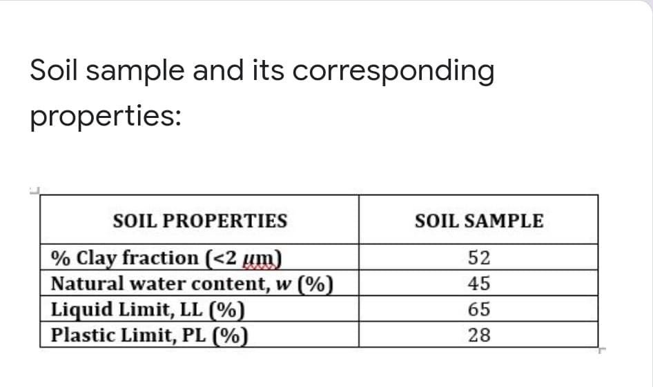 Soil sample and its corresponding
properties:
SOIL PROPERTIES
SOIL SAMPLE
% Clay fraction (<2 µm)
Natural water content, w (%)
Liquid Limit, LL (%)
Plastic Limit, PL (%)
52
45
65
28
