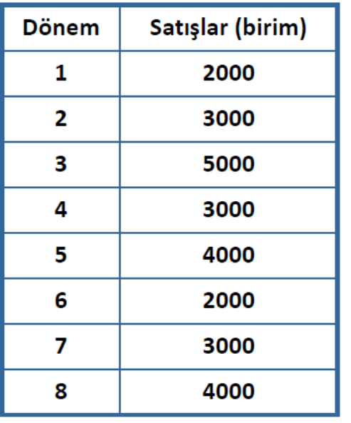 Dönem
Satışlar (birim)
1
2000
3000
5000
4
3000
4000
2000
7
3000
8
4000
