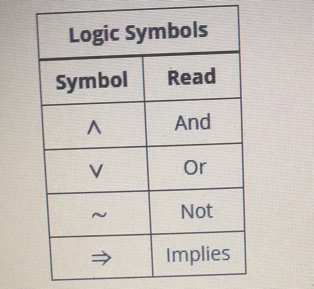 Logic Symbols
Symbol
Read
And
V.
Or
Not
Implies
