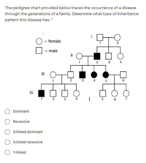 The pedigree chart provided below traces the occurrence of a disease
through the generations of a family. Determine what type of inheritance
pattern this disease has. *
= female
- male
2
3
3
IV
5 6
Dominant
Recessive
X-linked dominant
X-linked recessive
Y-linked

