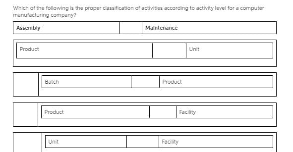 Which of the following is the proper classification of activities according to activity level for a computer
manufacturing company?
Assembly
Malntenance
Product
Unit
Batch
Product
Product
Facility
Unit
Facility
