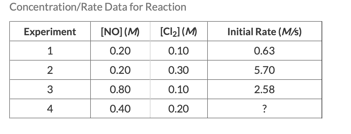 Concentration/Rate Data for Reaction
Experiment
[NO] (M)
[Cl2] (M)
Initial Rate (M/s)
0.20
0.10
0.63
2
0.20
0.30
5.70
3
0.80
0.10
2.58
4
0.40
0.20
?
