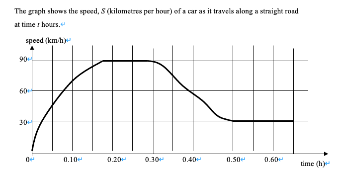 The graph shows the speed, S (kilometres per hour) of a car as it travels along a straight road
at time t hours.
speed (km/h)
90
60
304
0.10e
0.20e
0.30e
0.40e
0.50e
0.60e
time (h)“
