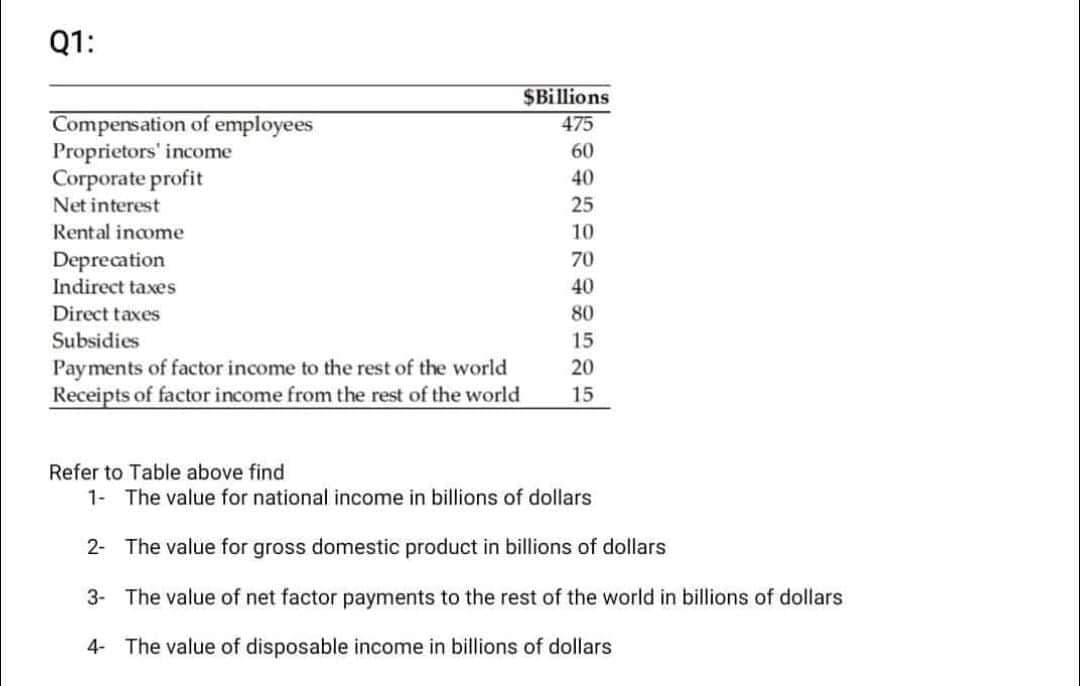 Q1:
$Billions
Compensation of employees
Proprietors' income
Corporate profit
475
60
40
Net interest
25
Rental income
10
Deprecation
Indirect taxes
70
40
Direct taxes
80
Subsidies
15
Payments of factor income to the rest of the world
Receipts of factor income from the rest of the world
20
15
Refer to Table above find
1- The value for national income in billions of dollars
2- The value for gross domestic product in billions of dollars
3- The value of net factor payments to the rest of the world in billions of dollars
4- The value of disposable income in billions of dollars
