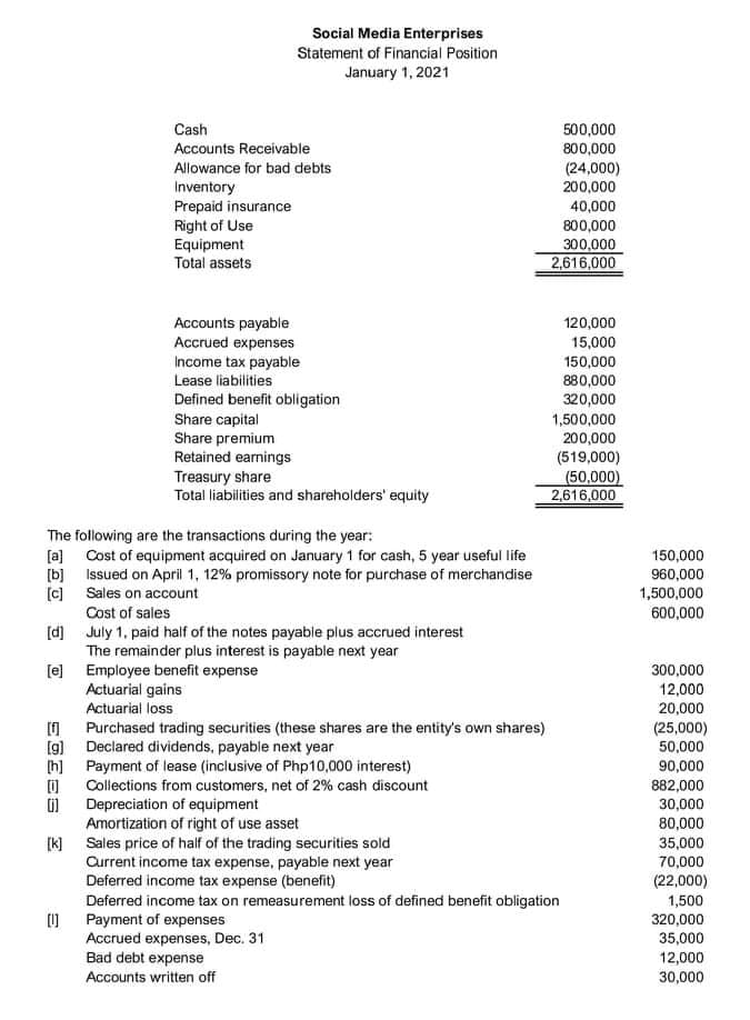 Social Media Enterprises
Statement of Financial Position
January 1, 2021
500,000
800,000
(24,000)
200,000
Cash
Accounts Receivable
Allowance for bad debts
Inventory
Prepaid insurance
Right of Use
Equipment
Total assets
40,000
800,000
300,000
2,616,000
Accounts payable
Accrued expenses
Income tax payable
120,000
15,000
150,000
880,000
320,000
1,500,000
200,000
Lease liabilities
Defined benefit obligation
Share capital
Share premium
Retained earnings
Treasury share
Total liabilities and shareholders' equity
(519,000)
(50,000)
2,616,000
The following are the transactions during the year:
[a] Cost of equipment acquired on January 1 for cash, 5 year useful life
[b) Issued on April 1, 12% promissory note for purchase of merchandise
[c] Sales on account
150,000
960,000
1,500,000
600,000
Cost of sales
[(d) July 1, paid half of the notes payable plus accrued interest
The remainder plus interest is payable next year
[e] Employee benefit expense
Actuarial gains
300,000
12,000
Actuarial loss
20,000
Purchased trading securities (these shares are the entity's own shares)
[g]
(25,000)
50,000
Declared dividends, payable next year
[h] Payment of lease (inclusive of Php10,000 interest)
Collections from customers, net of 2% cash discount
Depreciation of equipment
Amortization of right of use asset
90,000
882,000
30,000
80,000
[k] Sales price of half of the trading securities sold
35,000
Current income tax expense, payable next year
Deferred income tax expense (benefit)
Deferred income tax on remeasurement loss of defined benefit obligation
Payment of expenses
Accrued expenses, Dec. 31
Bad debt expense
Accounts written off
70,000
(22,000)
1,500
320,000
35,000
12,000
30,000
