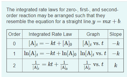 The integrated rate laws for zero-, first-, and second-
order reaction may be arranged such that they
resemble the equation for a straight line,y = mx +b.
Order
Integrated Rate Law
Graph
Slope
[A]t = - kt + [A]o
[A]t vs. t
-k
In[A]; = -kt + In[A]o Im[A]t vs. t -k
1
1
kt +
[A],
1
ㅠ vs. t
[A]:
2
[A]:
1,
