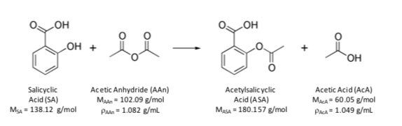 HO
LOH
OH +
OH
Salicyclic
Acid (SA)
Ma = 138.12 g/mol
Acetic Anhydride (AAn)
MAan = 102.09 g/mol
Paan = 1.082 g/ml
Acetylsalic yclic
Acid (ASA)
MAsa = 180.157 g/mol
Acetic Acid (AcA)
MAcA= 60.05 g/mol
Paca = 1.049 g/mL
